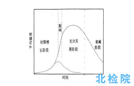 室內(nèi)平均溫度測試