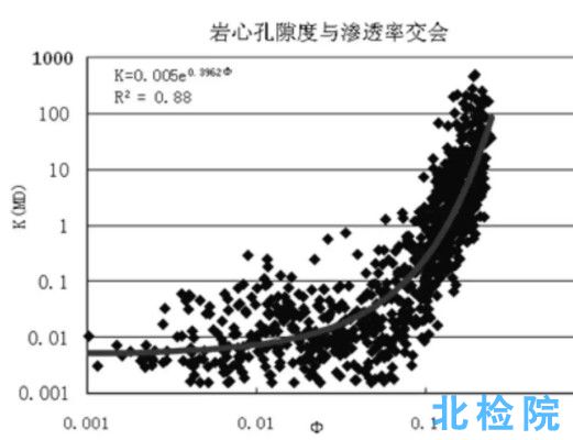 儲層敏感性測試