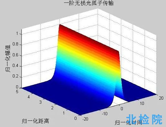 傳輸特性測試