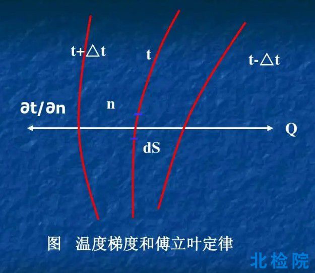 負溫度梯度測試