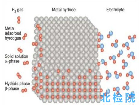 儲氫材料測試