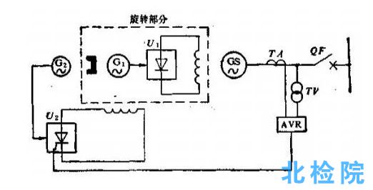 同步電機勵磁系統(tǒng)檢測