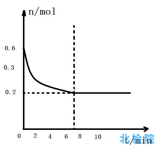 氧化速率檢測