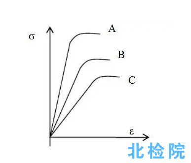 彈性模量檢測