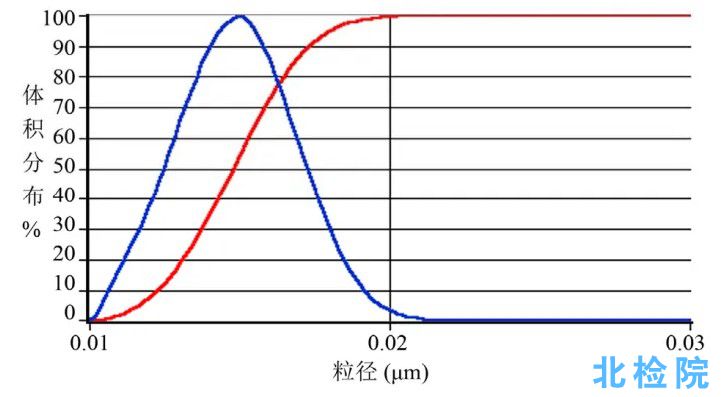 粒度檢測