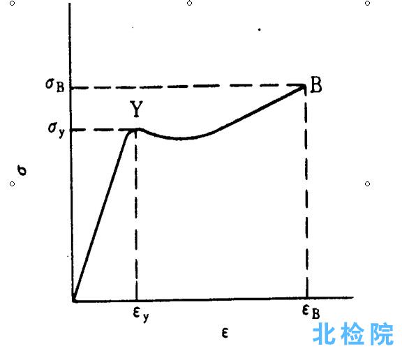 屈服伸長率